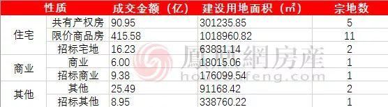 出让面积同期增长193.44% 一季度完结北京土地招拍挂市场其实没那