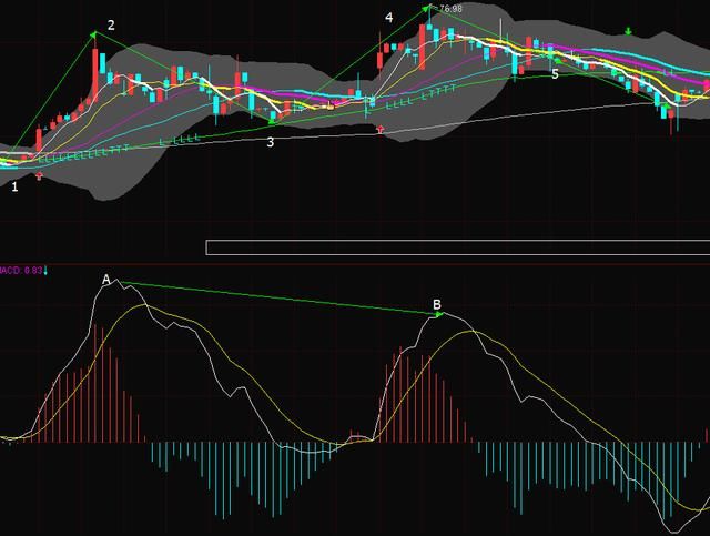抓涨王牌之MACD基础分析，狙击庄家的不二选择