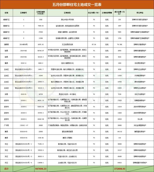 恋家月刊｜房价依旧上涨，土地成交金额高达40亿！