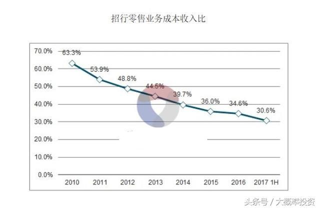 招商银行：零售银行之王，未来10年增长5倍？