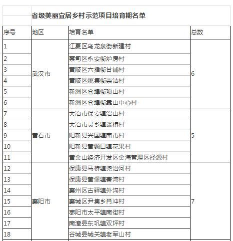 湖北3年内重点扶持这批村庄，最高奖励500万元！