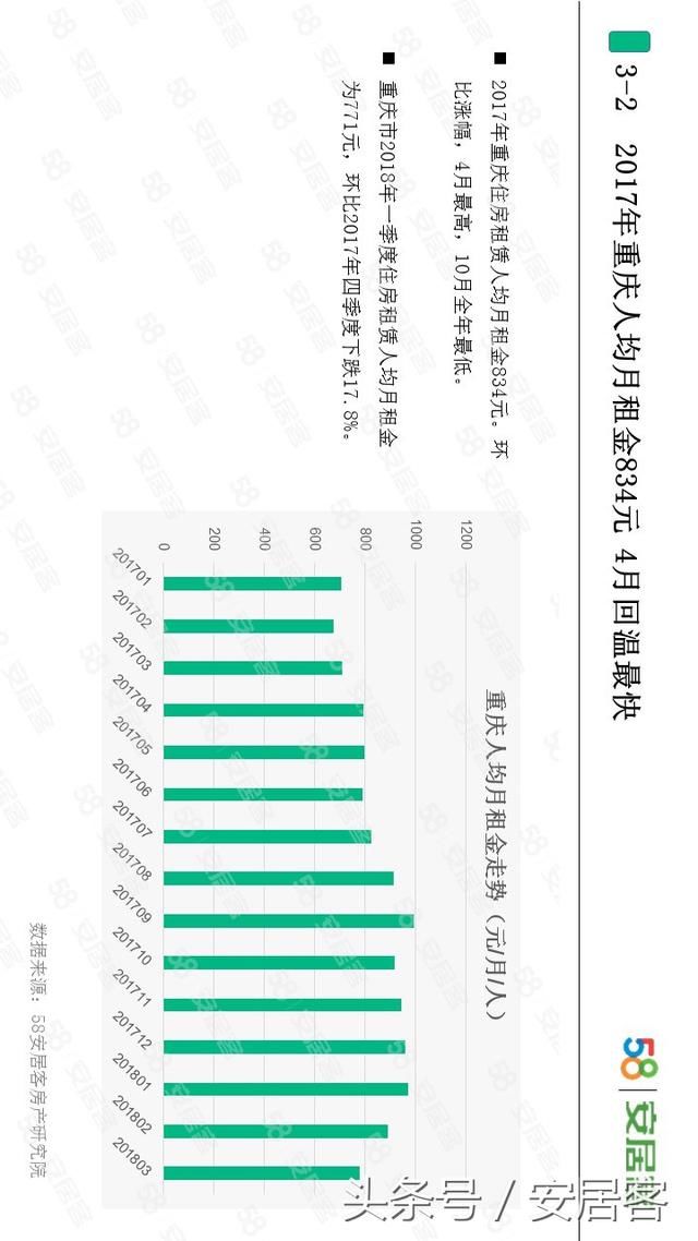 你能接受的月房租是多少?最新调查出来了!这个数你能接受吗