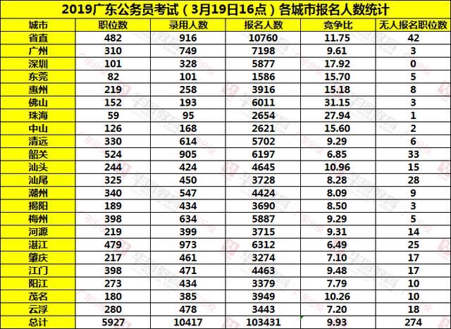 2019广东省考报名人数|第5天达10人,最终报名