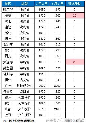 内蒙古玉米拍卖底价与现货市场接近，成交率偏低令其利空效应有限