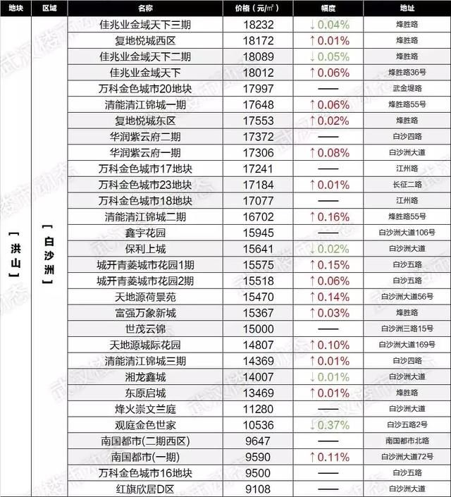 房价降了？武汉6月最新各小区房价表出炉！看看你家值多少钱！