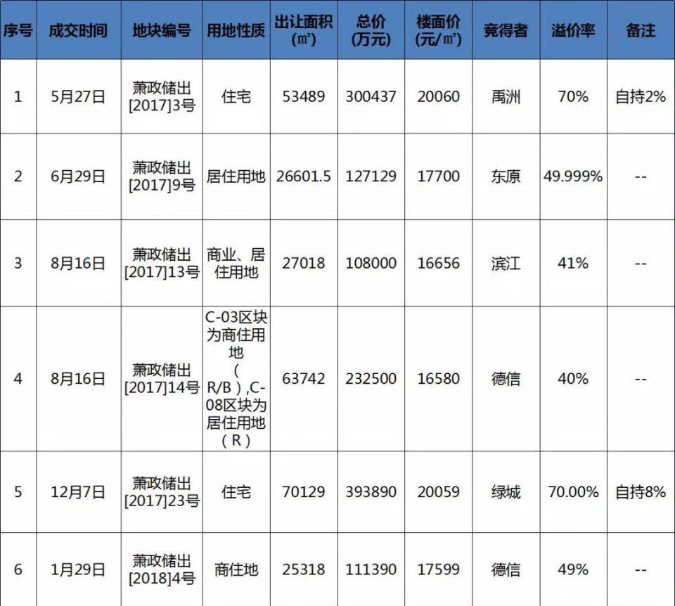 萧山3宗地块苦战近“千轮”!港中旅、佳源纷纷补仓!新希望首进杭