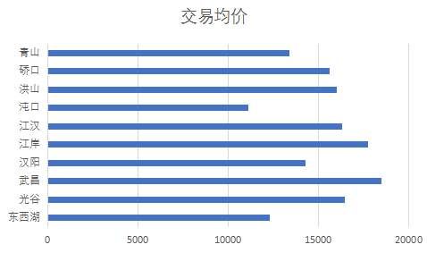 武汉一周楼市:中心城区成交环比下降34% 首个八折买房兑现