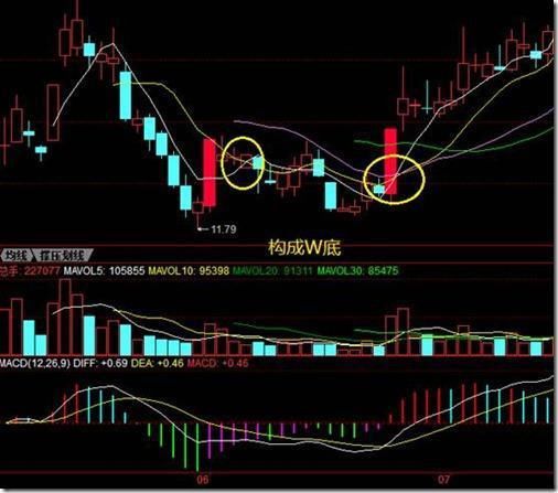 详细实用均线选股法 学习+收藏