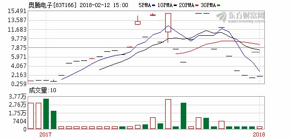 奥腾电子募资1495万元 用于补充公司的流动资金等