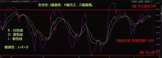 顶尖操盘手只想给你给你宠爱“KDJ战法”！散户请接受！