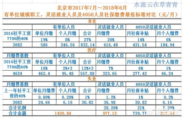 辞职了，社保是自己买还是挂靠公司好呢？