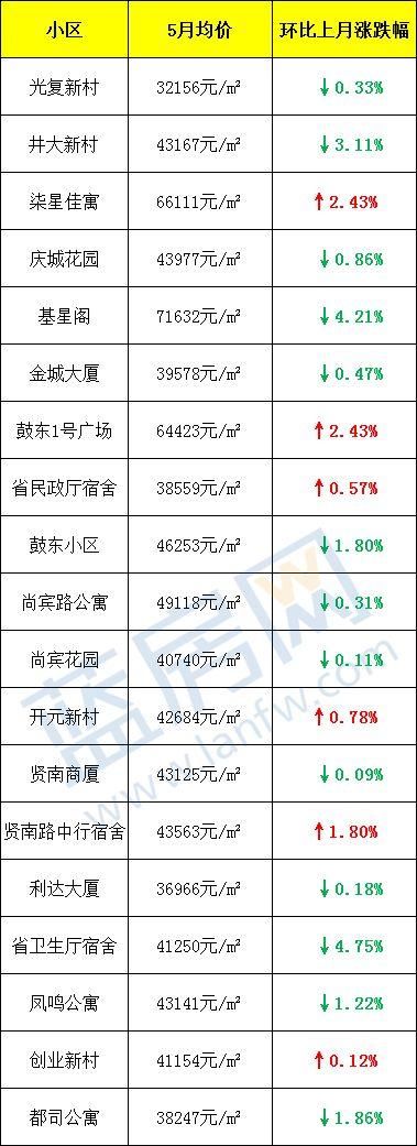 11万一平!给这个学区房跪了......福州5月最新房价出炉!看完后没