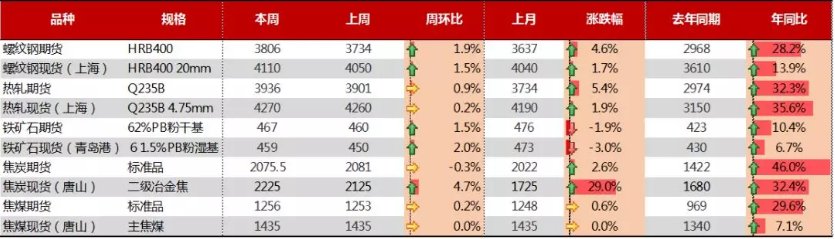 建材、热轧再涨，又有什么利好爆出?专家给你答案!