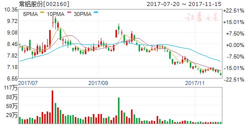 常铝股份2017年净利1.65亿元 同比增长6.21%