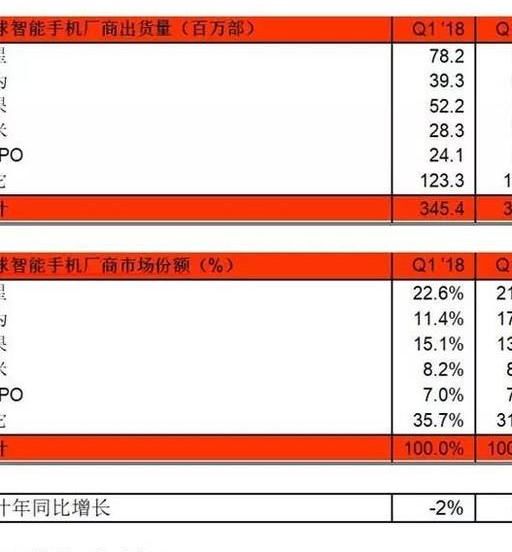 手机销量下滑等5G挽救? 行业变天数据给出答案(图3)