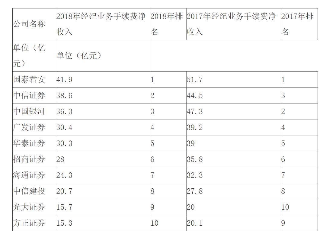 券商经纪业务排名_互联网券商排名(2)