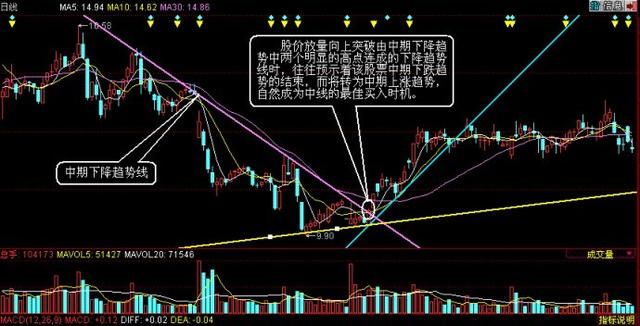 小窍门趋势线应用技巧