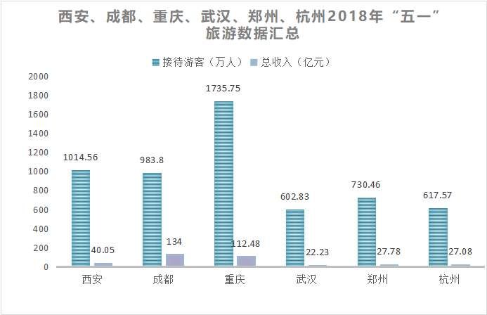 最新城市人口吸引力报告出炉， 西安、成都、重庆谁才是西部老大?