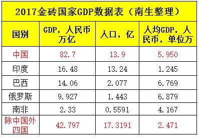 金砖5国中谁是金、谁是砖?2017年经济数据分析对比，附GDP数据