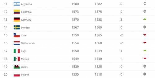 FIFA更新男足世界排名:国足第74名仍居亚洲第