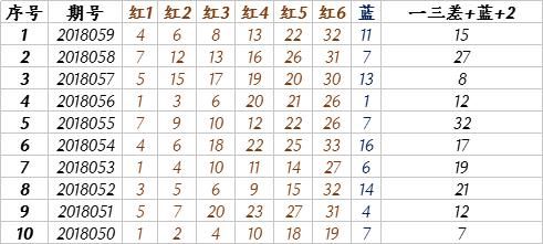 大牛顿双色球18060期预测:红蓝算术在手，困住主任，取1000万!