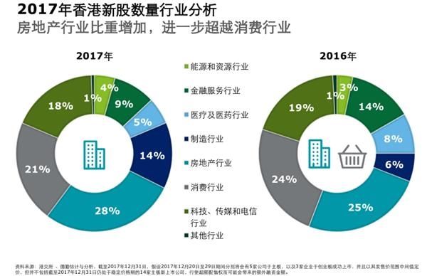 年香港IPO融资额守住全球第三 预计2018年最