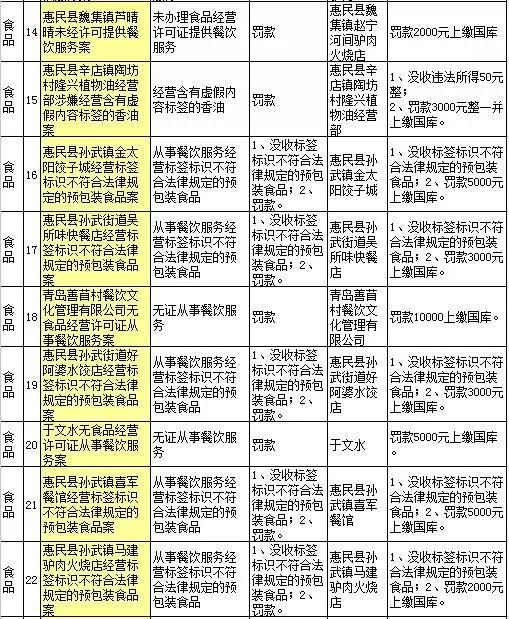 曝光!滨州113家单位上省黑榜!多为食品、药品…你还敢去这些店吗?