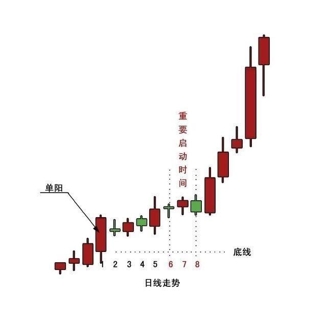 一位血亏老股民痛心疾首的经验：坚持只选几种形态个股，赚大钱