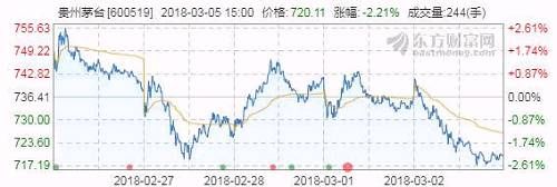 每股将近750元 “神股”茅台为什么比五粮液贵10倍？