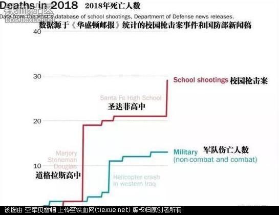 愈演愈烈，世界强国公布数据:上学竟比当兵还容易中枪