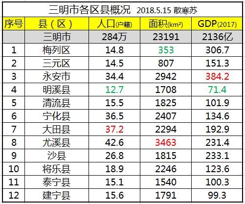 三明市人口数量_人口普查显示三明人口全省最少(2)