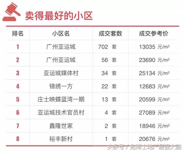 广州板块推荐，亚运城最新楼市成交真相