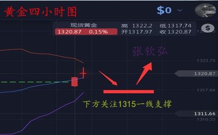 张钦弘:美元回调助推黄金反弹逢低多高空