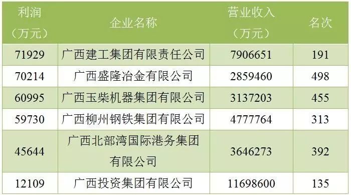 2017中国企业500强名单发布!广西企业哪家强