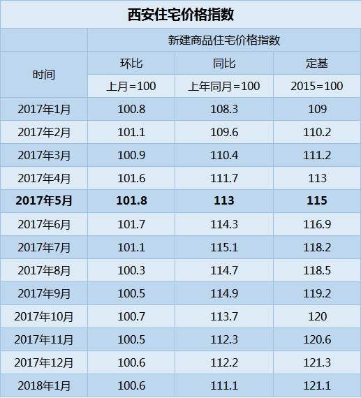 2018年1月70城房价出炉 西安连续24月\＂飘红\＂ 出手的时机到了