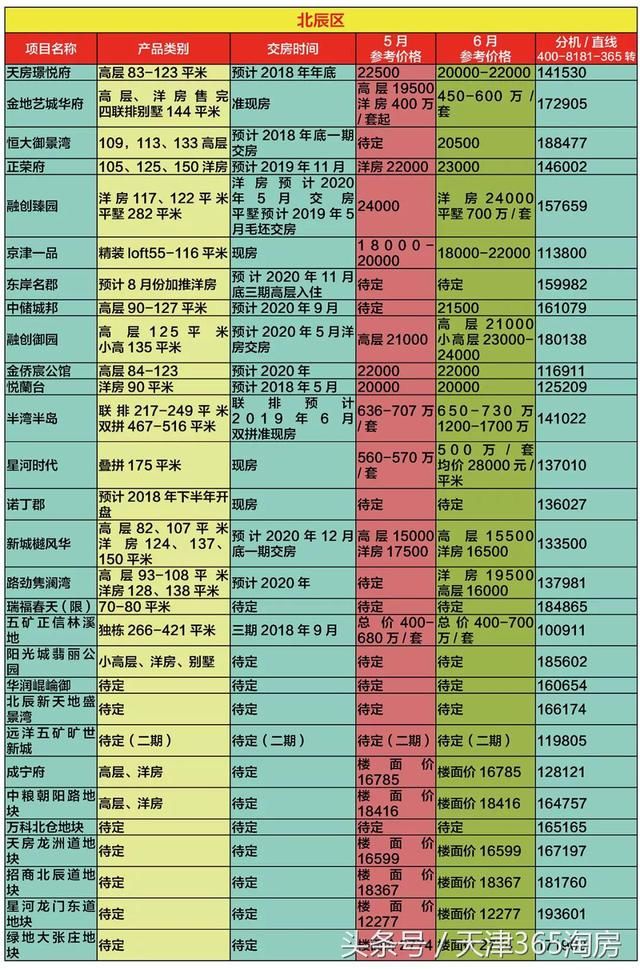 落户新政搅动后的天津楼市，来看最新房价！