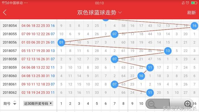 双色球18063期预测,上期红球自选继续命中4+