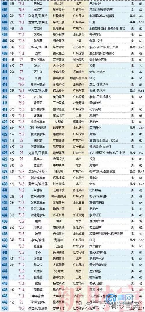 大洗牌！2018年全国富人榜500强出炉，青岛首富竟然是他