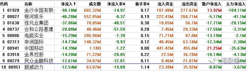 【独家】港股复盘:港股挟升558点迎A股周四复市 成交967.8亿元