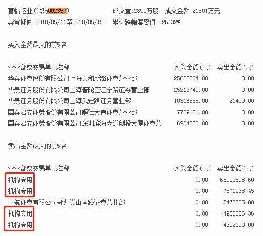 龙虎榜:机构买入这4股 卖出富临运业8281万元