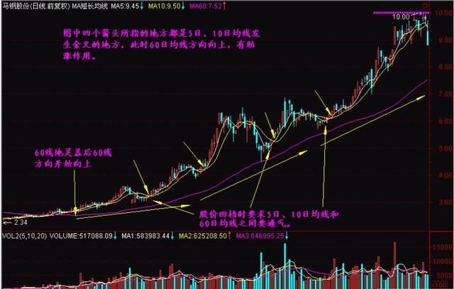 一资深交易员论516均线：助你纵横股市，走向人生巅峰！