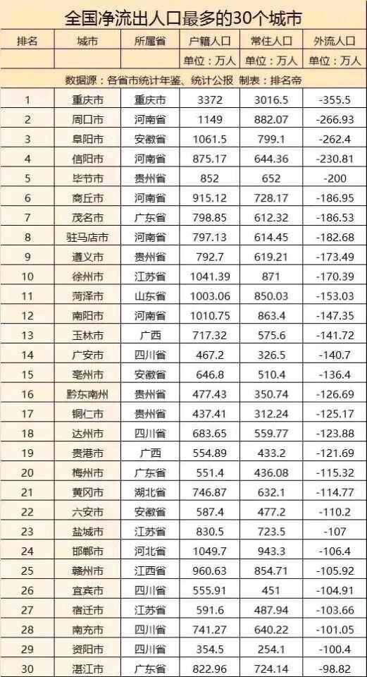 全国人口流出最多的30个城市, 徐州市排在第十