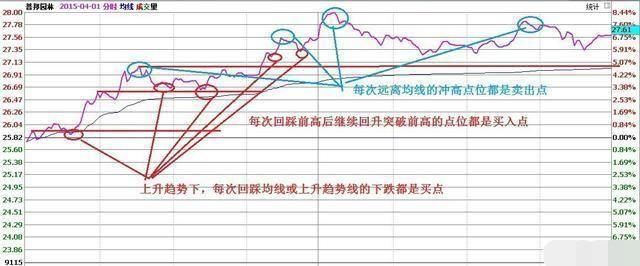 适用“中国大妈”解套的方法，简单易懂！