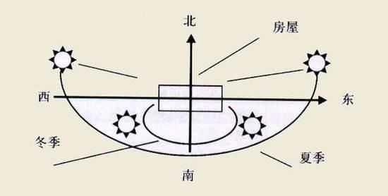 老一辈讲究买房要朝向好，房价是其次，是风水迷信还是科学道理？