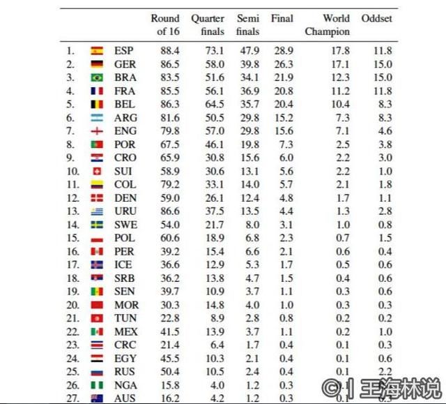 2018年俄罗斯世界杯谁会夺冠?