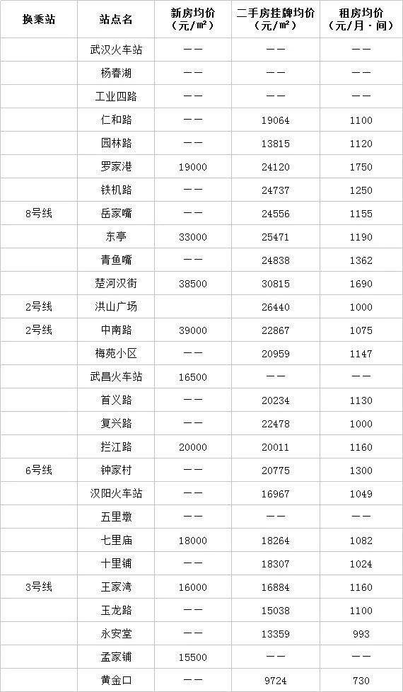 最新最全!武汉7条地铁沿线房价大曝光!看看你离“买房小目标”多