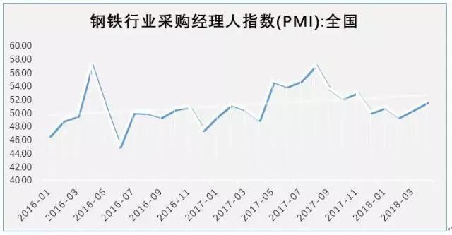 钢铁PMI升至51.7% ，钢市供需大改善!释放什么信号?