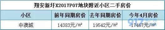 岛外地价格局已跌回两年前！厦门房价即将跟跌？