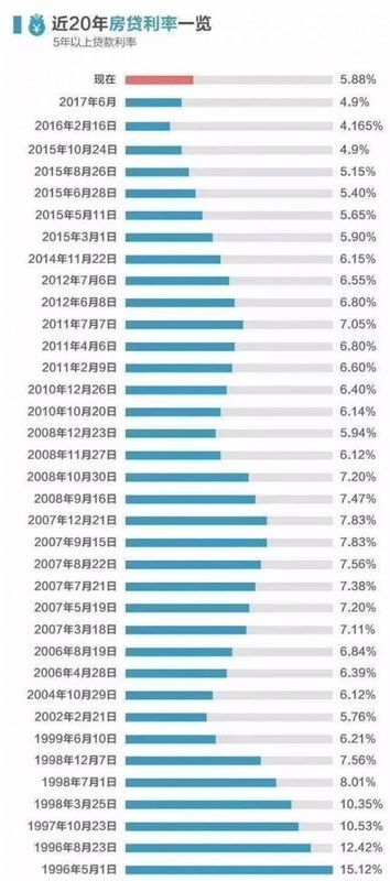 对比过去20年的房贷利率，现在依然是贷款买房的好时机!