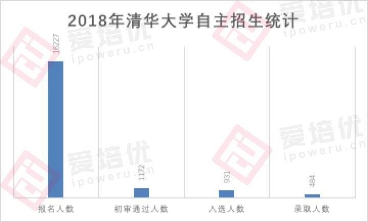 清华自主招生:湖南录取人数全国最多!让孩子上